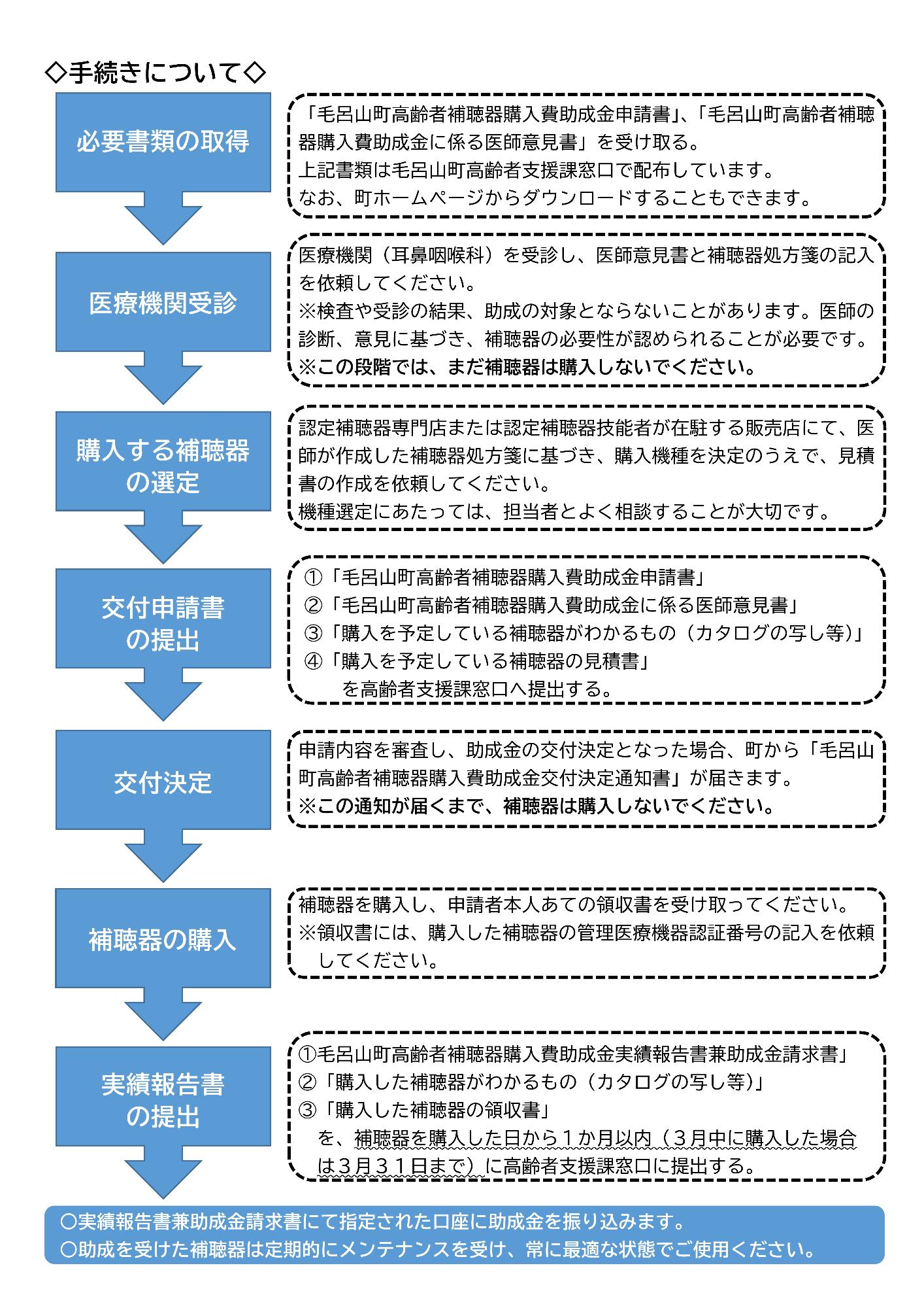 申請から補助金交付までの流れ