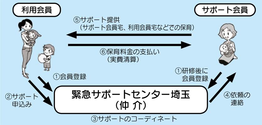 ファミリーサポートセンター・緊急サポートセンター事業の制度イメージ図