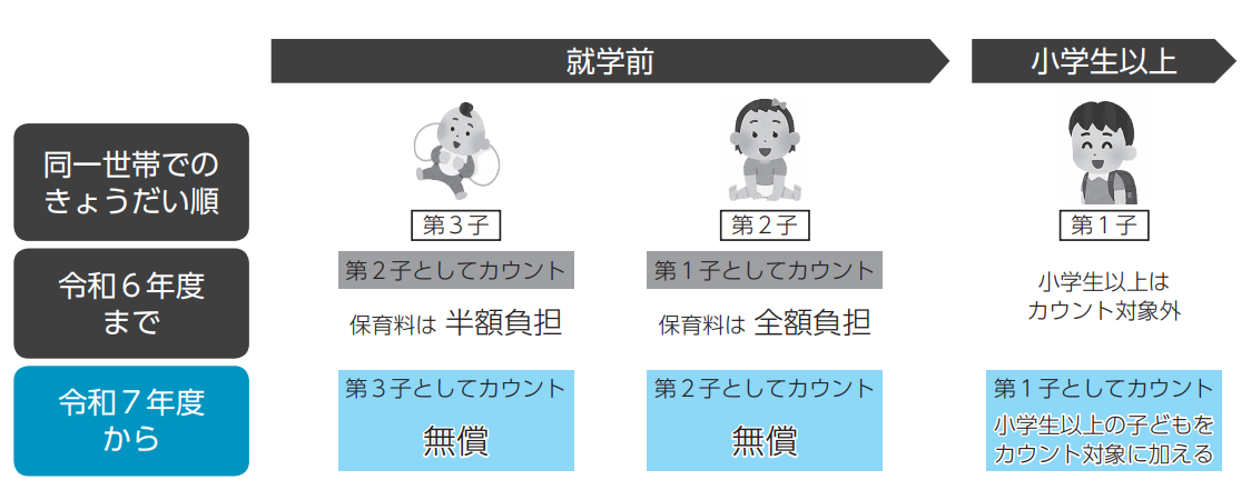 第2子無償化について