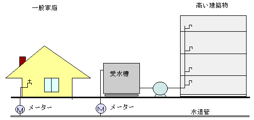 家と水道管がつながっているイラストと、高い建築物が受水槽につながり受水槽が水道管につながっているイラスト