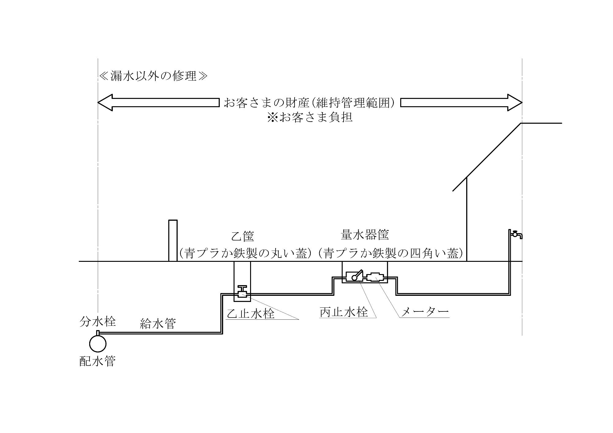 給水装置の管理区分と修理区分