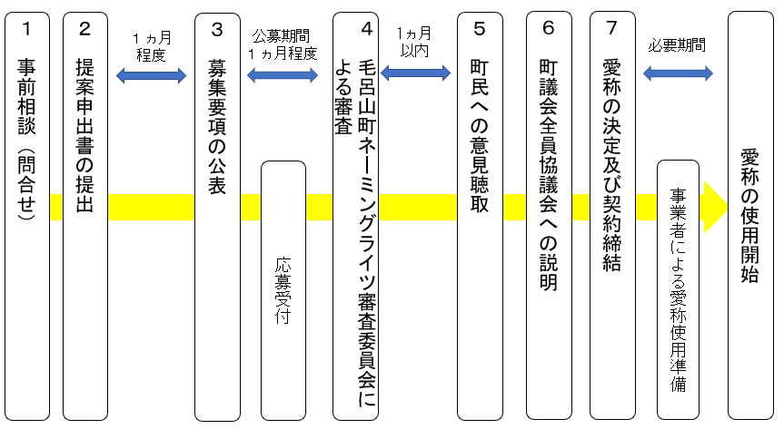 手続きの流れ