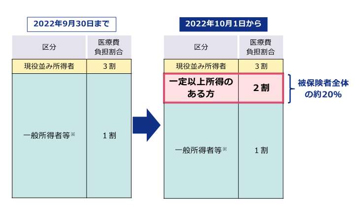 負担割合変更イメージ