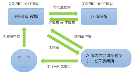 毛呂山町の被保険者が他市町村の地域密着型サービスの利用を希望