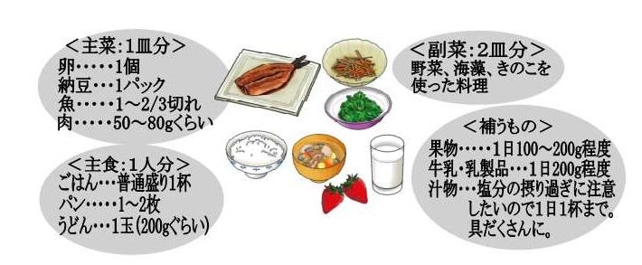主食、主菜、副菜がそろった食事のイラストと詳細
