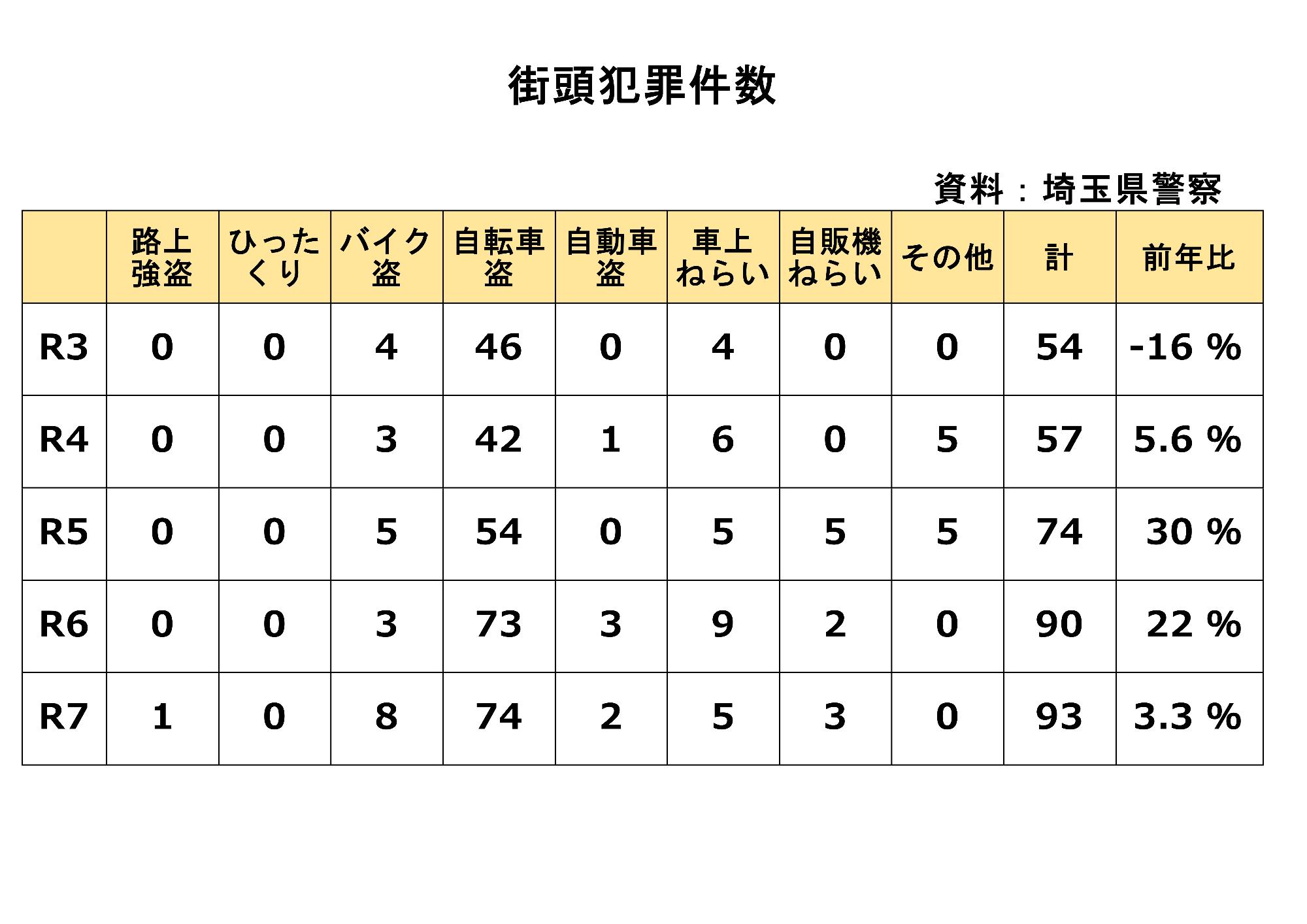 R7_街頭犯罪件数