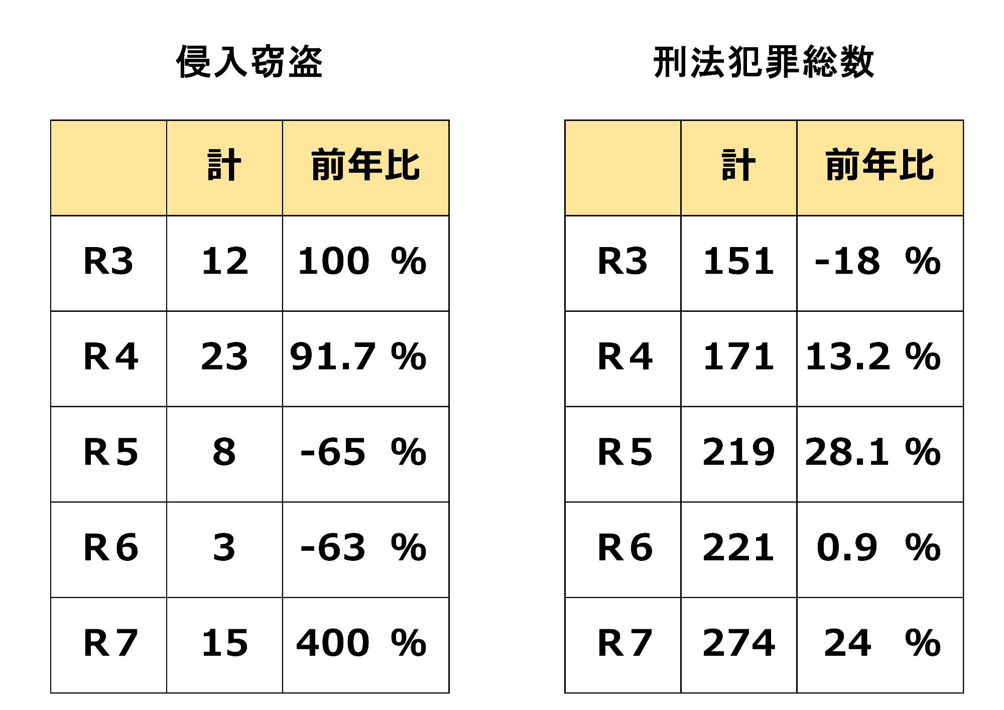 R7侵入窃盗・刑法犯罪総数