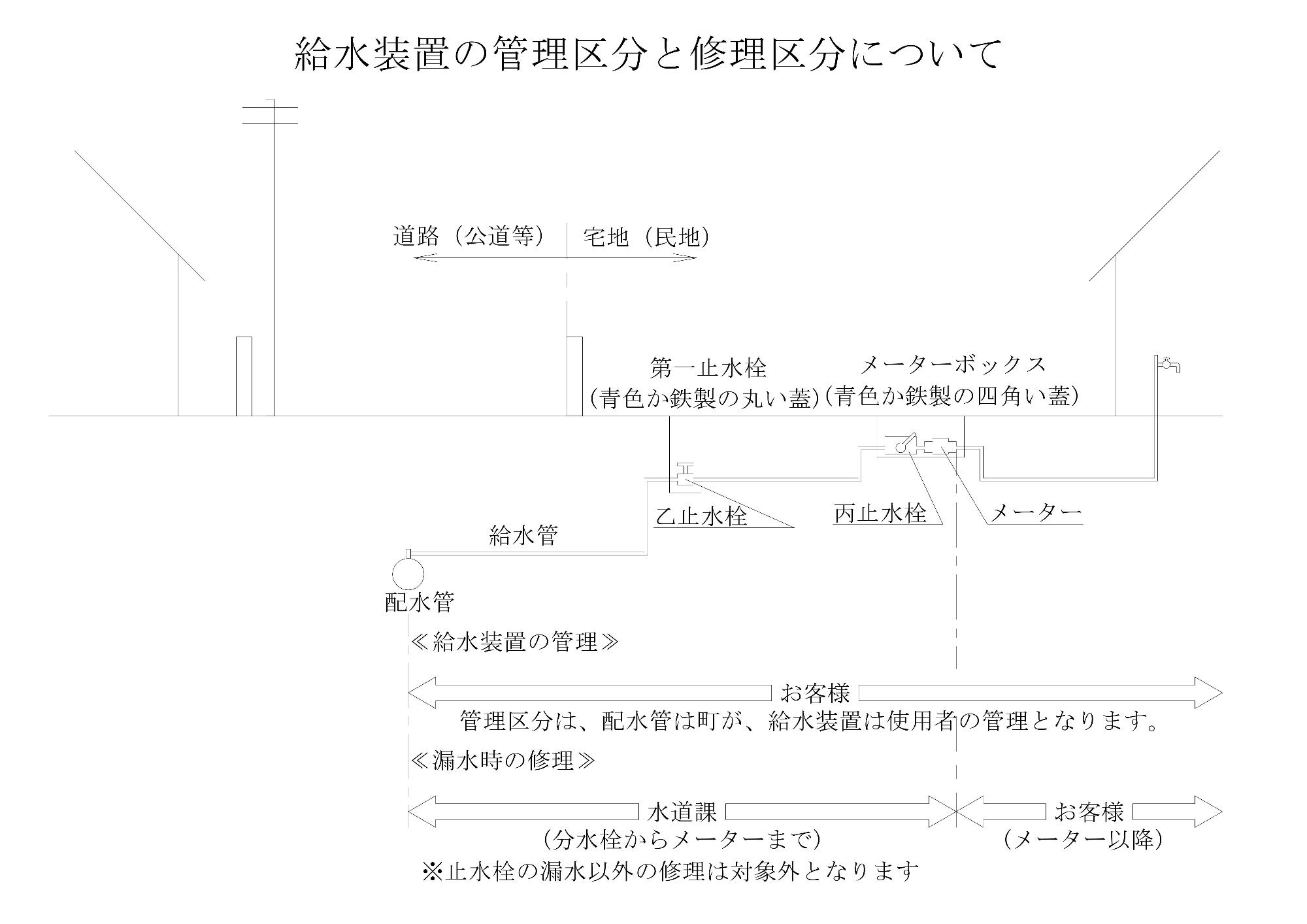 給水装置の管理区分と修理区分
