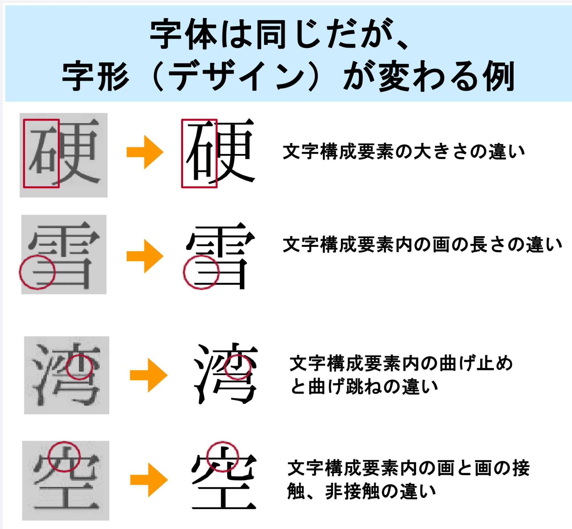 字体は同じだが字形が変わる例の画像
