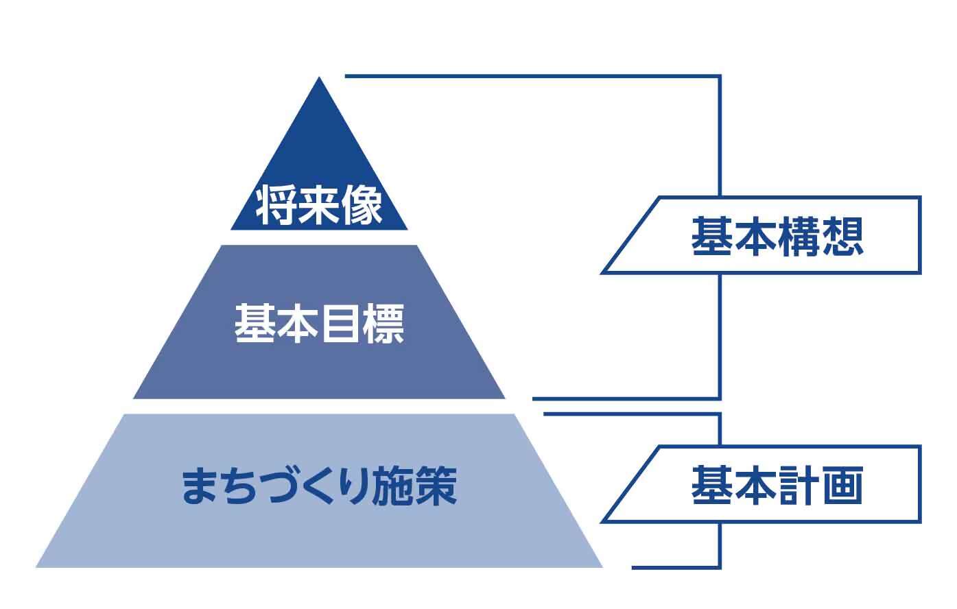基本構想・基本計画