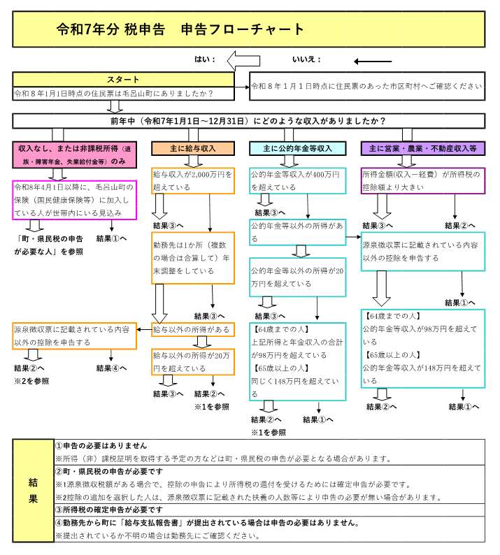 令和7年分税申告フローチャート