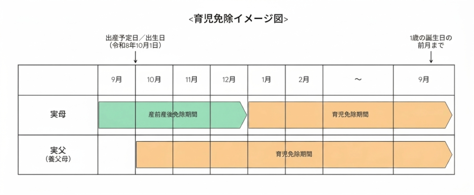 育児免除イメージ図